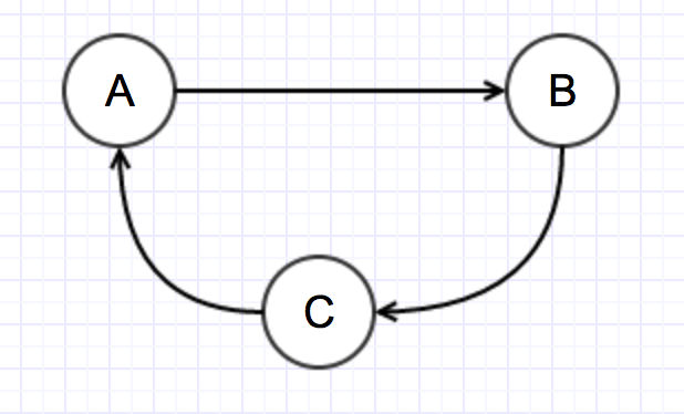 Dependency Example 1