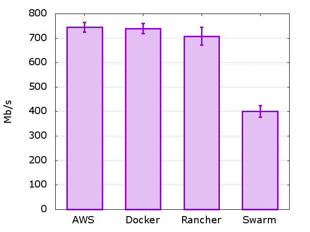 TCP Results