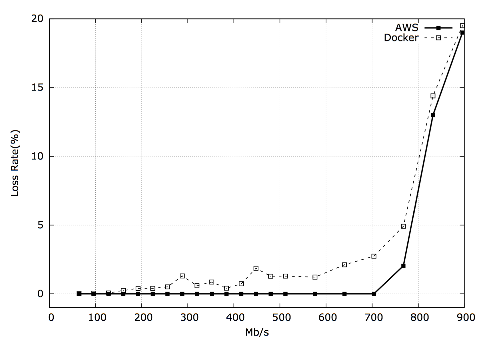 TCP Results