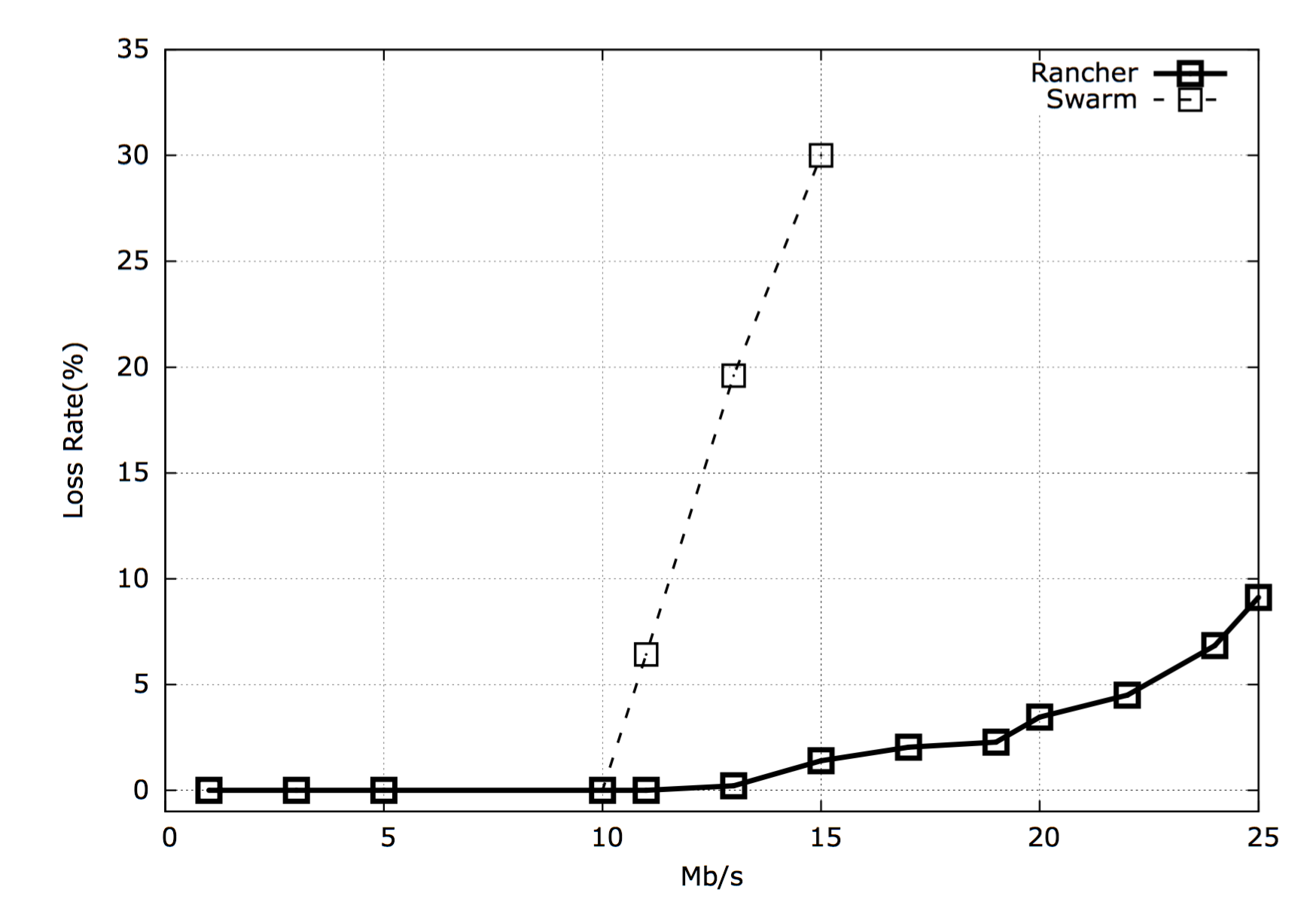 TCP Results