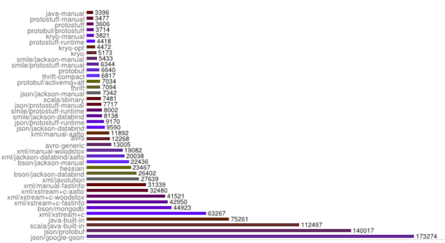 Thrift Serialization Example Java